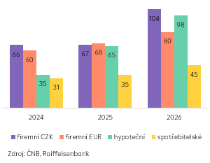 Nové úvěry (YTD; mld. Kč)